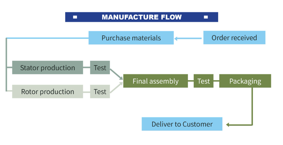 Production Process (2)